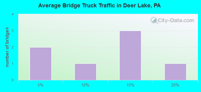 Average Bridge Truck Traffic in Deer Lake, PA
