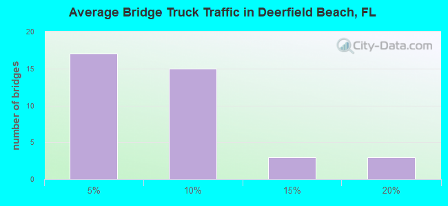 Average Bridge Truck Traffic in Deerfield Beach, FL