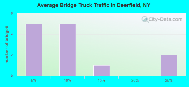 Average Bridge Truck Traffic in Deerfield, NY