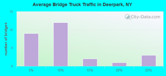 Average Bridge Truck Traffic in Deerpark, NY