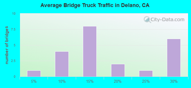 Average Bridge Truck Traffic in Delano, CA