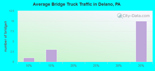 Average Bridge Truck Traffic in Delano, PA