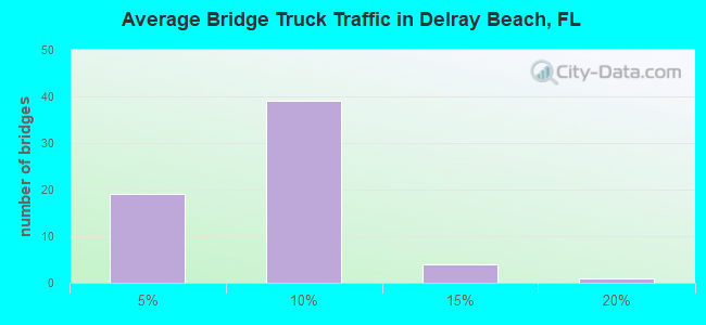 Average Bridge Truck Traffic in Delray Beach, FL