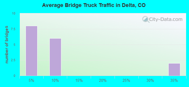 Average Bridge Truck Traffic in Delta, CO