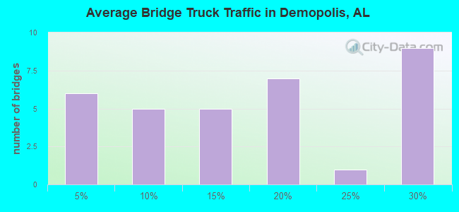 Average Bridge Truck Traffic in Demopolis, AL