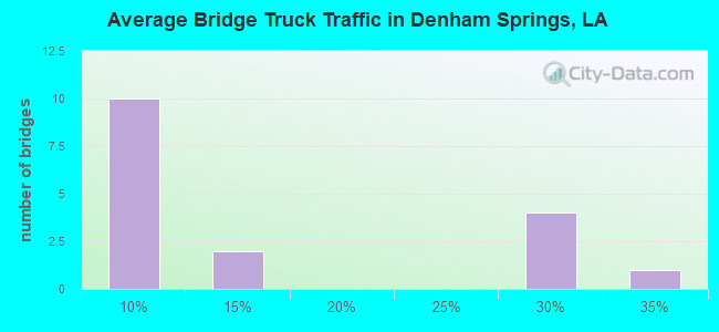 Average Bridge Truck Traffic in Denham Springs, LA