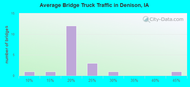 Average Bridge Truck Traffic in Denison, IA