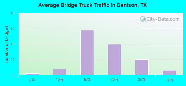 Average Bridge Truck Traffic in Denison, TX