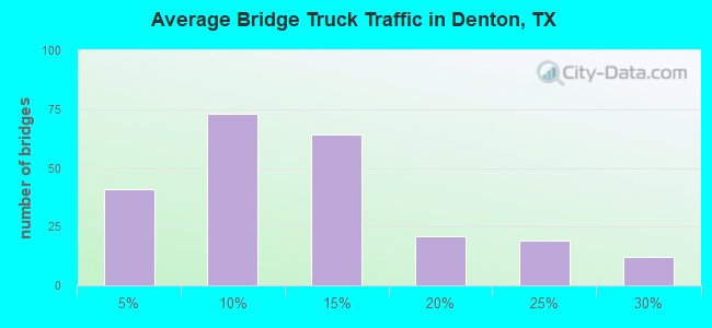 Average Bridge Truck Traffic in Denton, TX