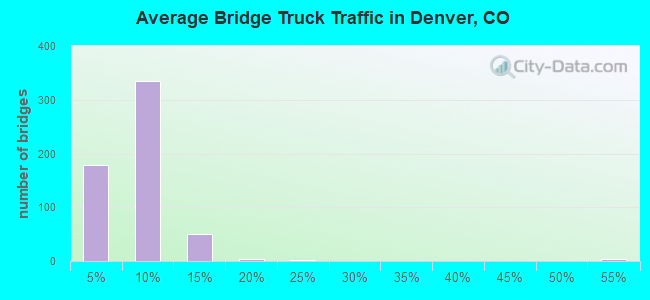 Average Bridge Truck Traffic in Denver, CO