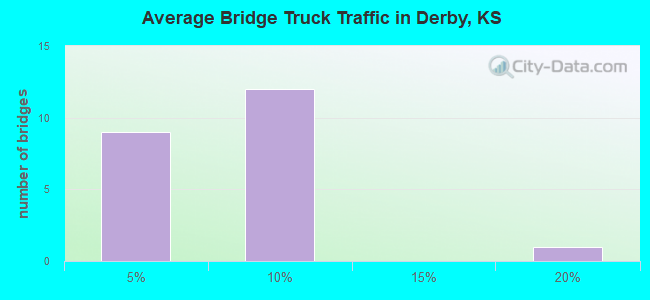 Average Bridge Truck Traffic in Derby, KS
