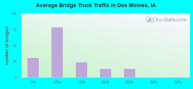 Average Bridge Truck Traffic in Des Moines, IA