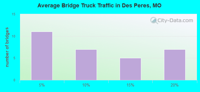 Average Bridge Truck Traffic in Des Peres, MO
