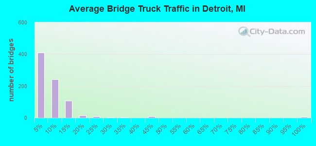 Average Bridge Truck Traffic in Detroit, MI