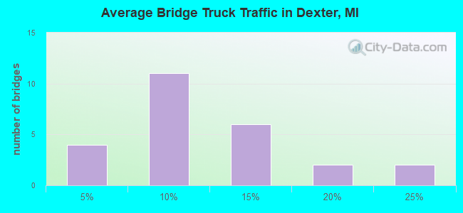 Average Bridge Truck Traffic in Dexter, MI