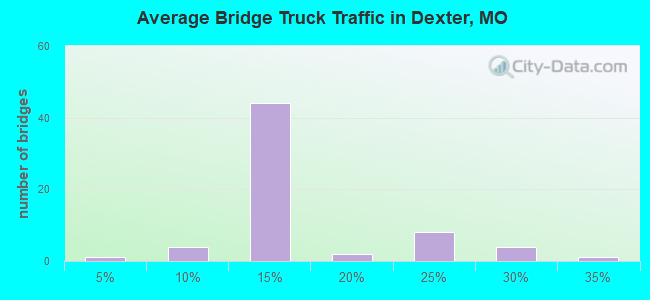 Average Bridge Truck Traffic in Dexter, MO