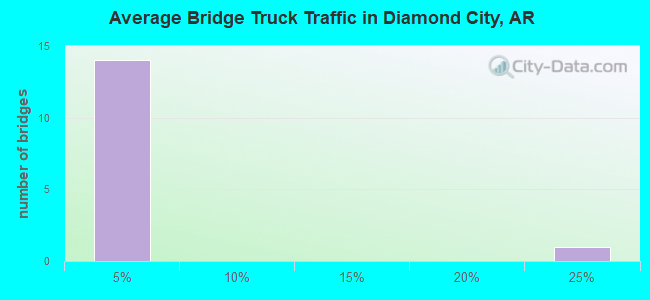 Average Bridge Truck Traffic in Diamond City, AR