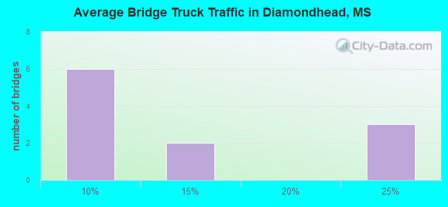 Average Bridge Truck Traffic in Diamondhead, MS