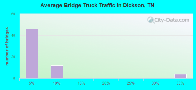 Average Bridge Truck Traffic in Dickson, TN