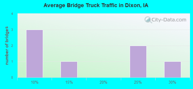 Average Bridge Truck Traffic in Dixon, IA