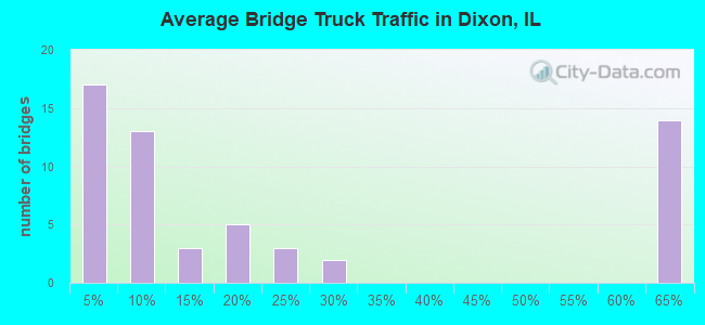 Average Bridge Truck Traffic in Dixon, IL