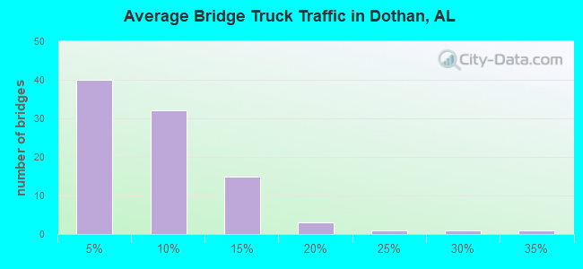 Average Bridge Truck Traffic in Dothan, AL