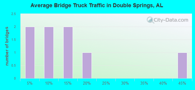 Average Bridge Truck Traffic in Double Springs, AL
