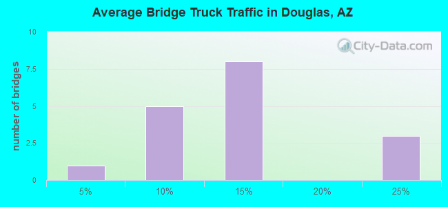 Average Bridge Truck Traffic in Douglas, AZ