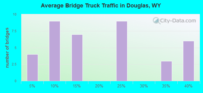 Average Bridge Truck Traffic in Douglas, WY