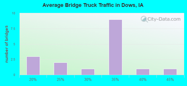Average Bridge Truck Traffic in Dows, IA
