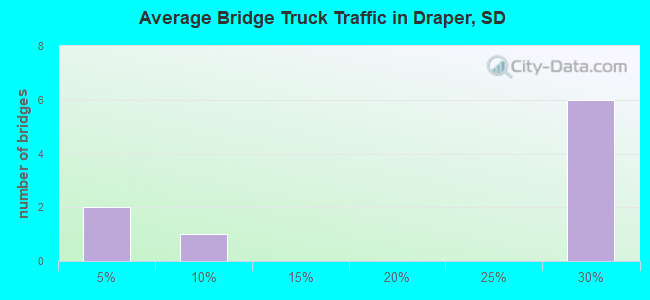 Average Bridge Truck Traffic in Draper, SD