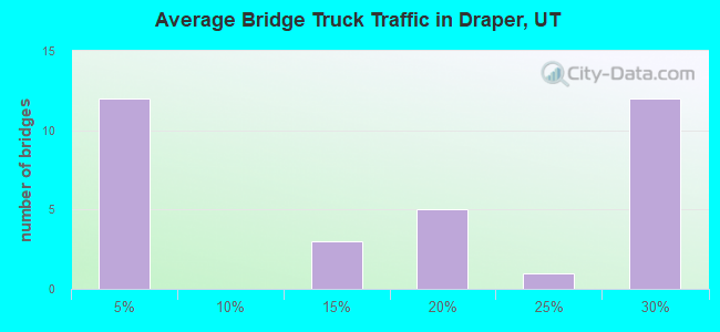 Average Bridge Truck Traffic in Draper, UT