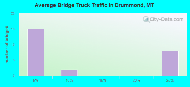 Average Bridge Truck Traffic in Drummond, MT