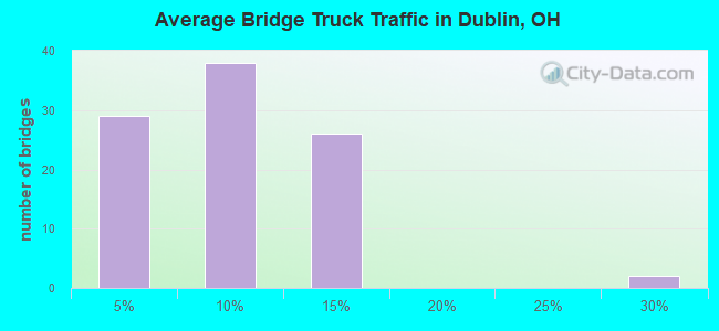 Average Bridge Truck Traffic in Dublin, OH