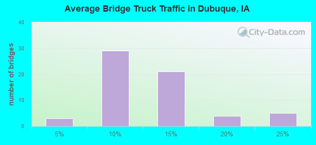 Average Bridge Truck Traffic in Dubuque, IA