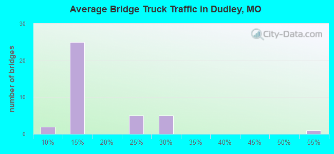 Average Bridge Truck Traffic in Dudley, MO