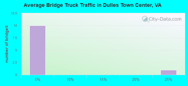 Average Bridge Truck Traffic in Dulles Town Center, VA