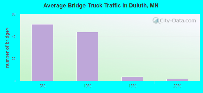Average Bridge Truck Traffic in Duluth, MN