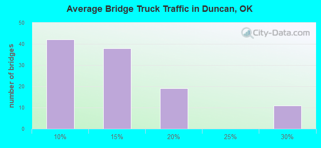 Average Bridge Truck Traffic in Duncan, OK