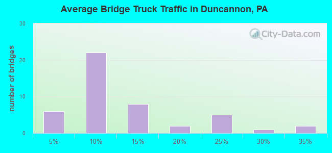 Average Bridge Truck Traffic in Duncannon, PA