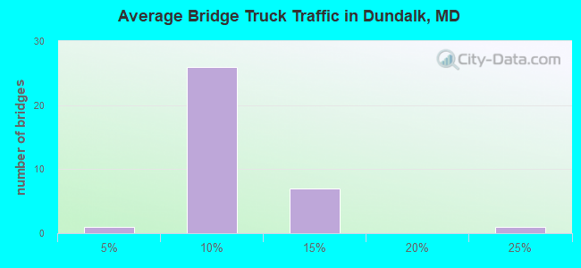 Average Bridge Truck Traffic in Dundalk, MD
