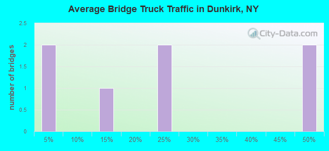 Average Bridge Truck Traffic in Dunkirk, NY