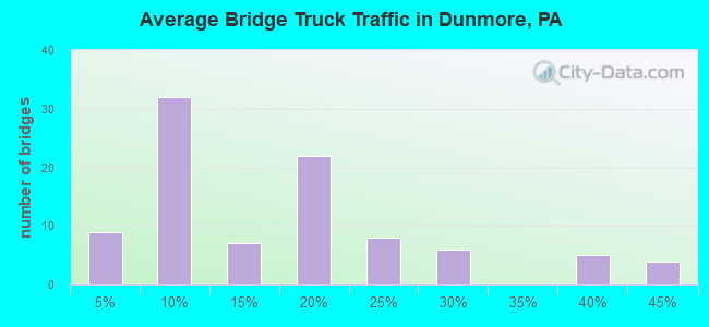 Average Bridge Truck Traffic in Dunmore, PA