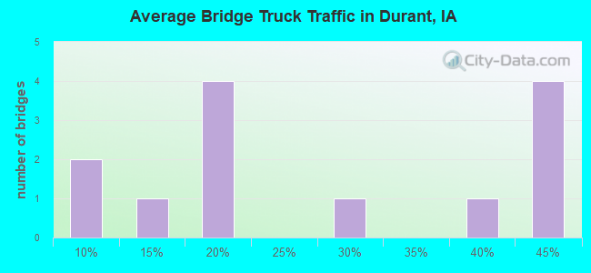 Average Bridge Truck Traffic in Durant, IA
