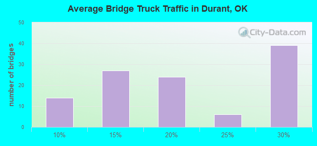 Average Bridge Truck Traffic in Durant, OK
