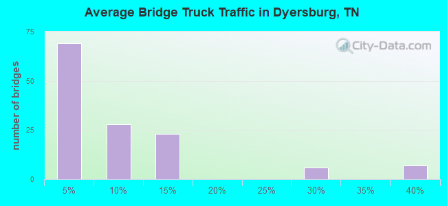 Average Bridge Truck Traffic in Dyersburg, TN