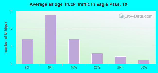 Average Bridge Truck Traffic in Eagle Pass, TX