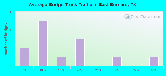 Average Bridge Truck Traffic in East Bernard, TX