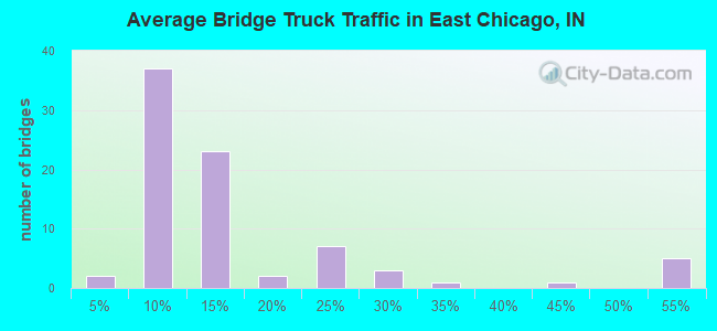 Average Bridge Truck Traffic in East Chicago, IN