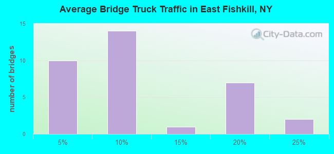 Average Bridge Truck Traffic in East Fishkill, NY
